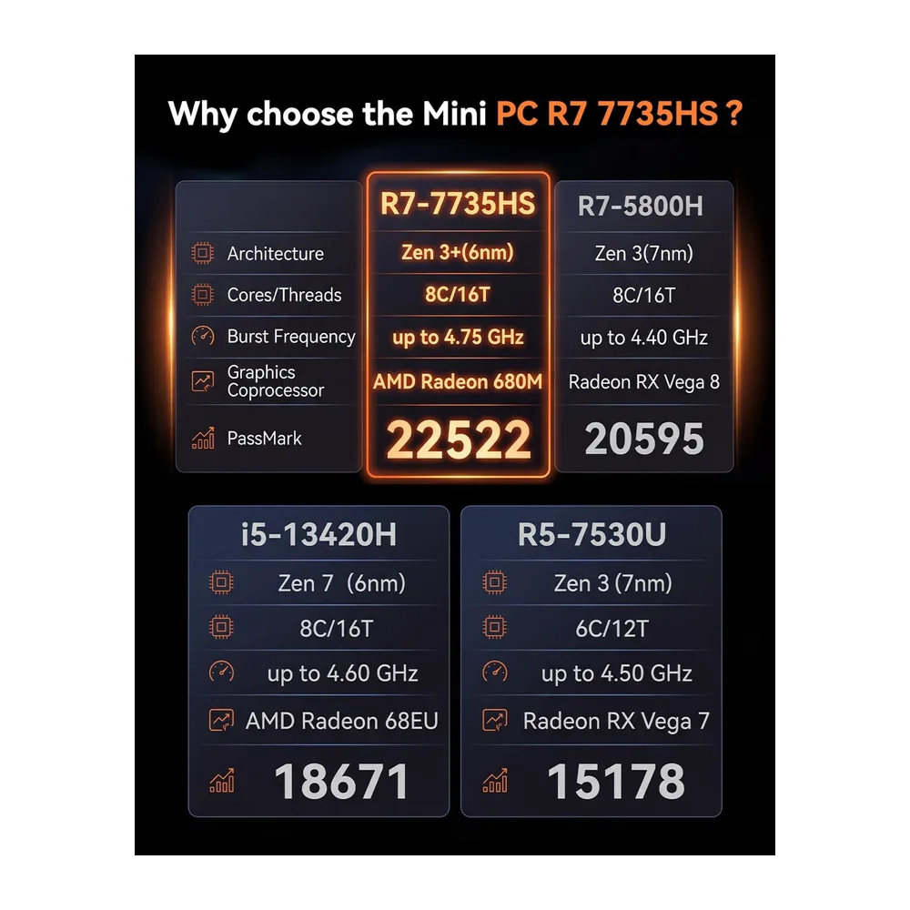 NiPoGi E3B Mini PC W-11 Pro, АMD Ryzen 7 7735HS (übertrifft 6800H/ 7640HS) — 2