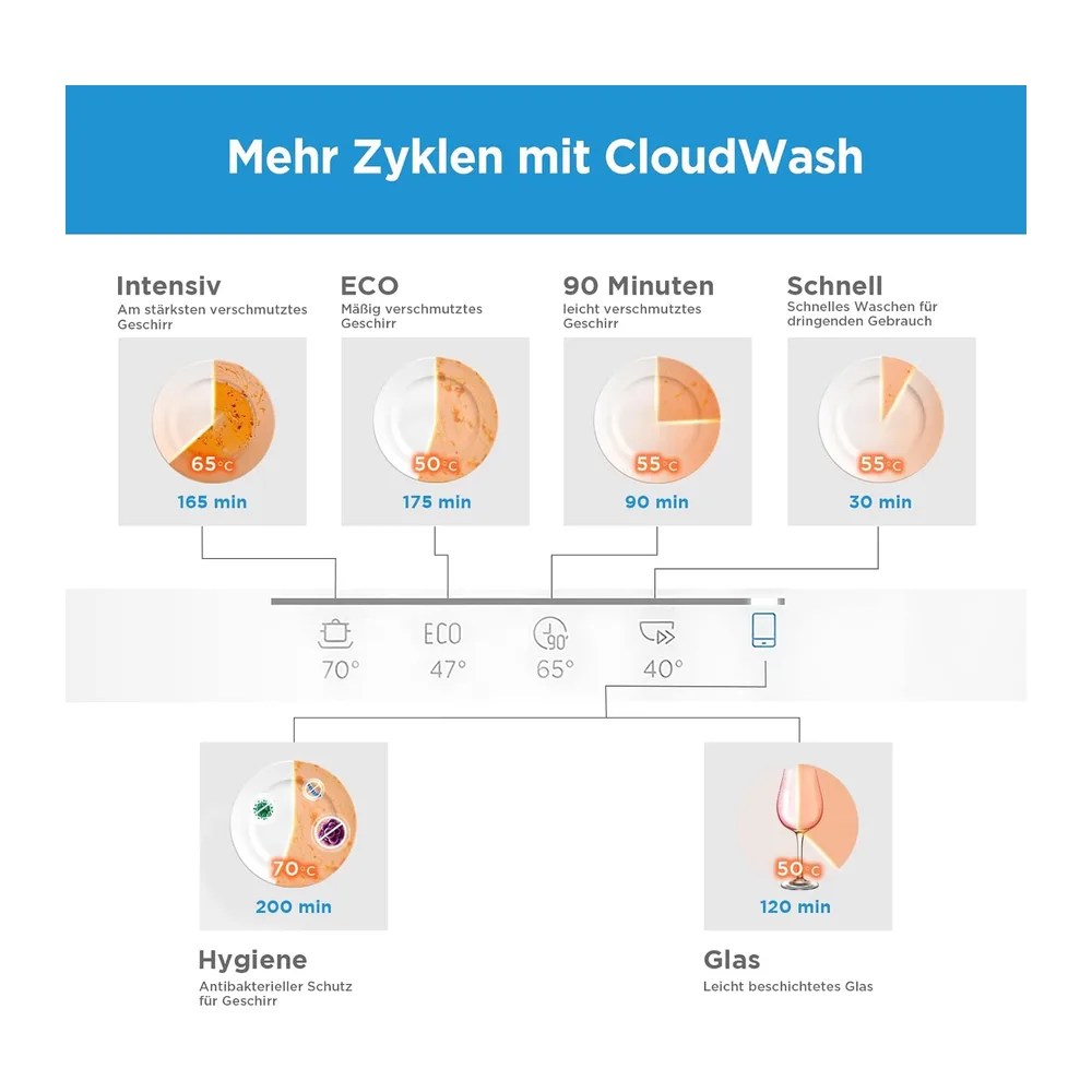 Midea Mini Geschirrspüler 6 Maßgedecke Tischgeschirrspüler EEK D 47 dB [Energieklasse D] — 3