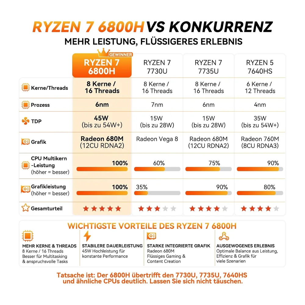 GEEKOM A6 Mini PC mit AMD Ryzen 7 6800H(übertrifft 7640HS),1TB PCIe 4.0 SSD — 3