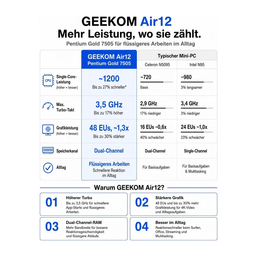 GEEKOM Air12 Business Mini PC, Intel 7505, WiFi 6, BT 5.2, 256GB SSD — 3