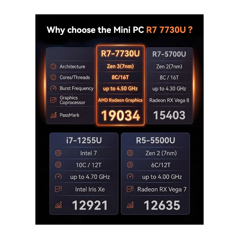 NiPoGi E3B Mini PC W-11 Pro, АMD Ryzen 7 7730U, Besser als i7-1255U/ 5730U — 3